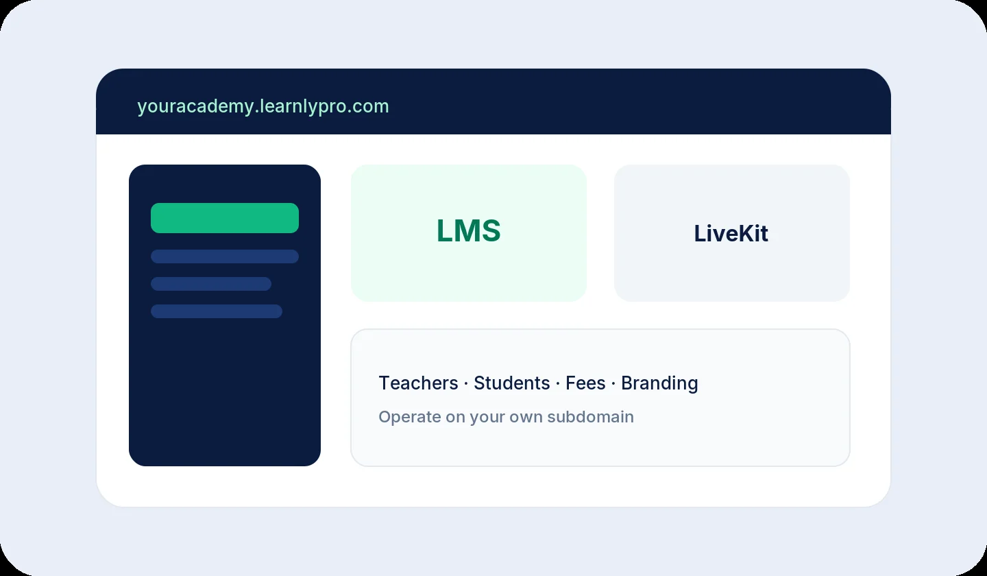 Academy portal browser chrome on youracademy.learnlypro.com with LMS and LiveKit panels